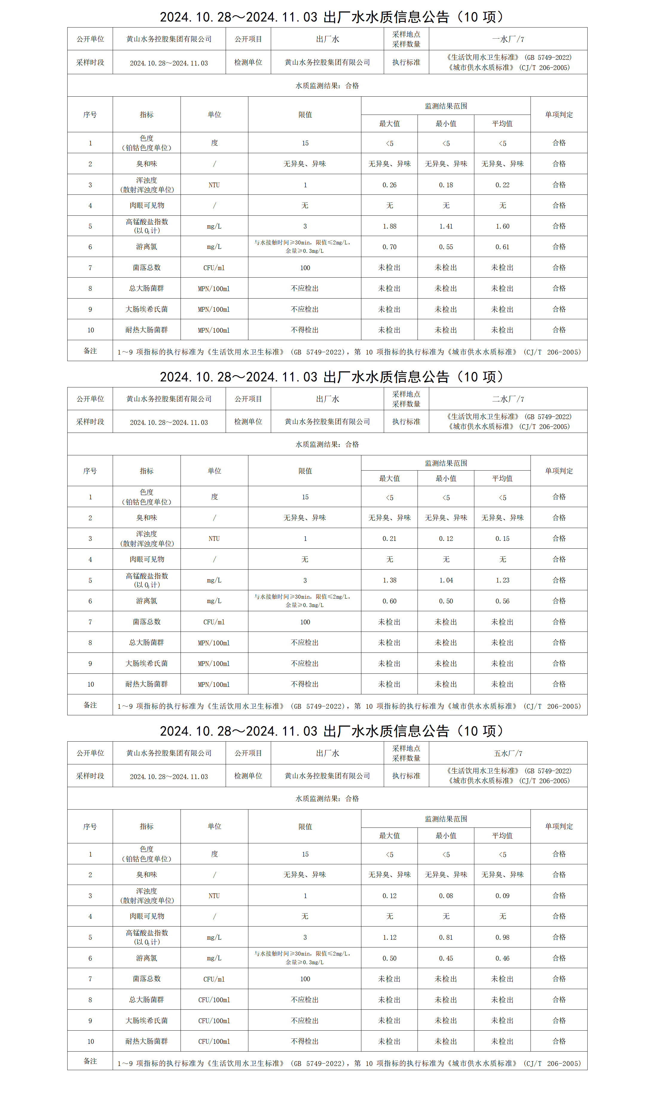 2024.10.28～2024.11.03出厂水水质信息leyu·乐鱼(中国)体育官方网站（10项）_01.png