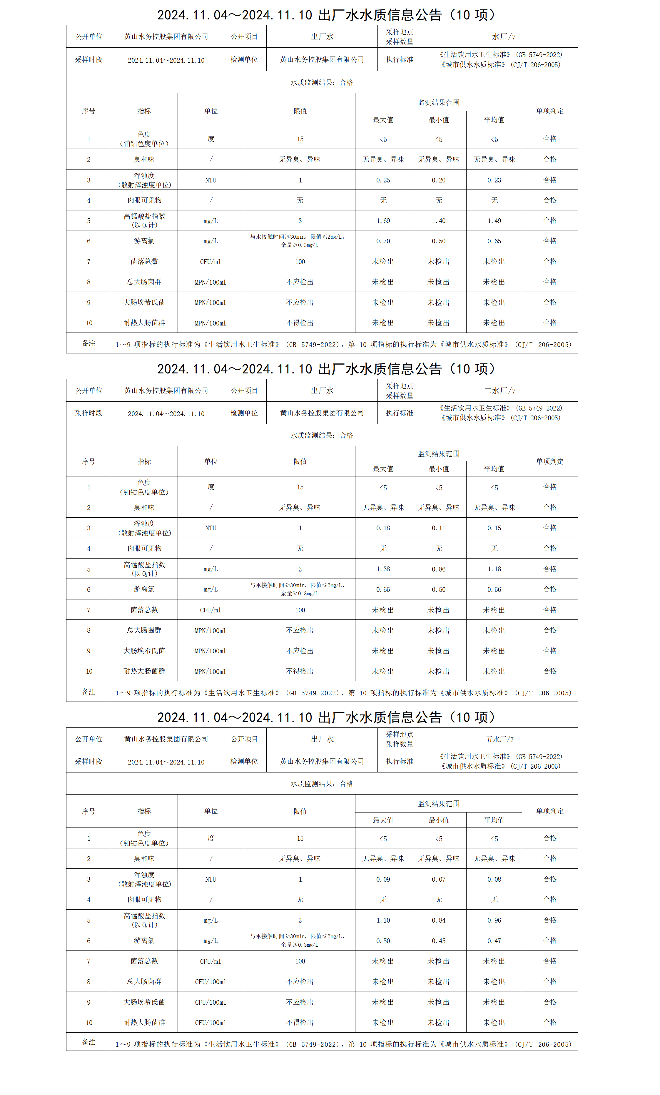 2024.11.04～2024.11.10出厂水水质信息leyu·乐鱼(中国)体育官方网站(10项)_01.png