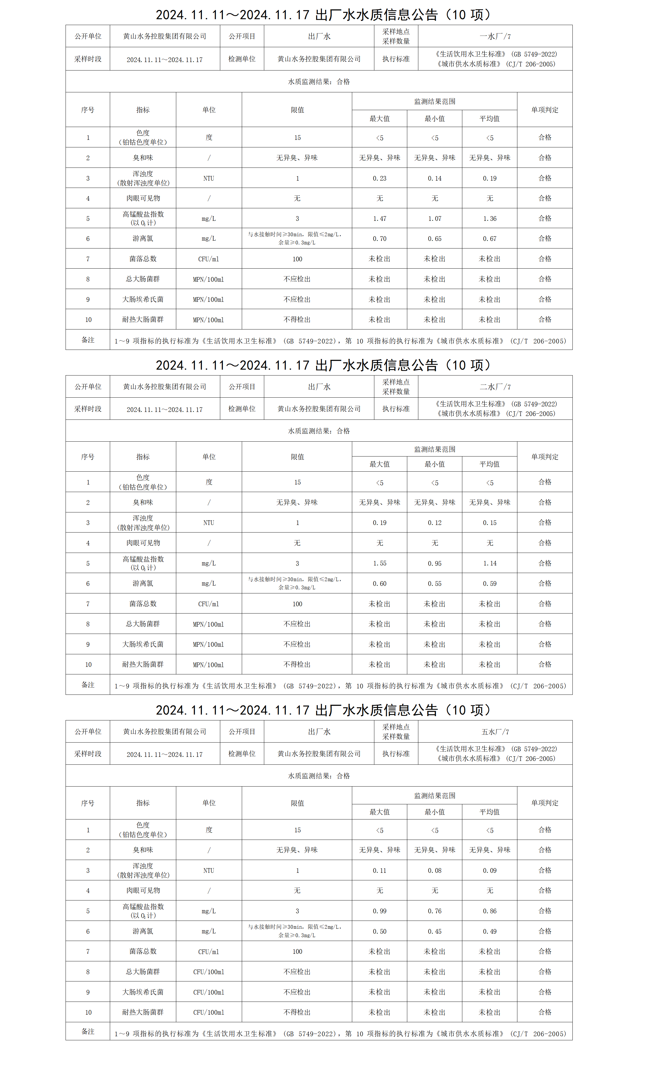 2024.11.11～2024.11.17出厂水水质信息leyu·乐鱼(中国)体育官方网站(10项)_01.png
