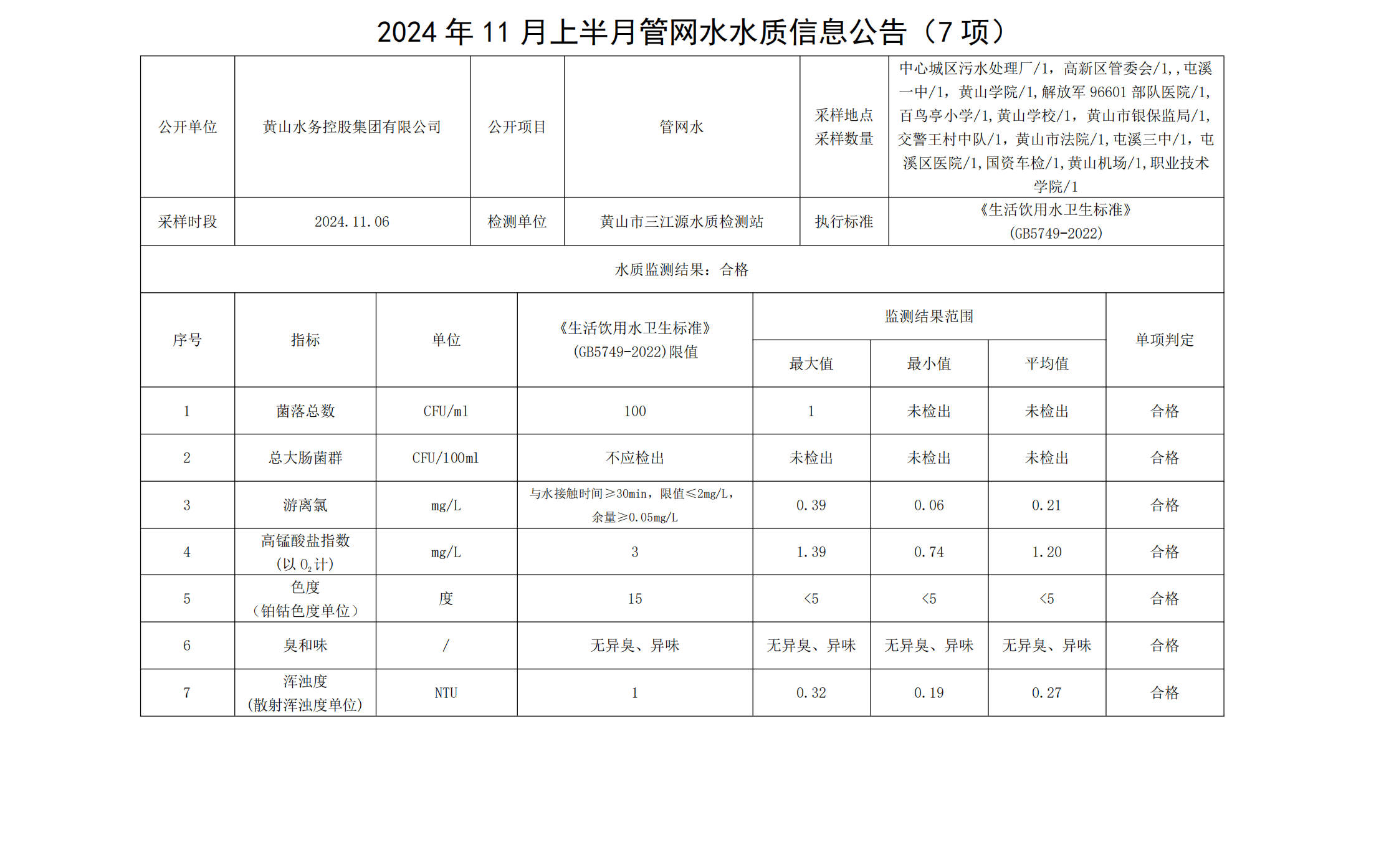 2024年11月上半月管网水水质信息leyu·乐鱼(中国)体育官方网站(7项)_00.png