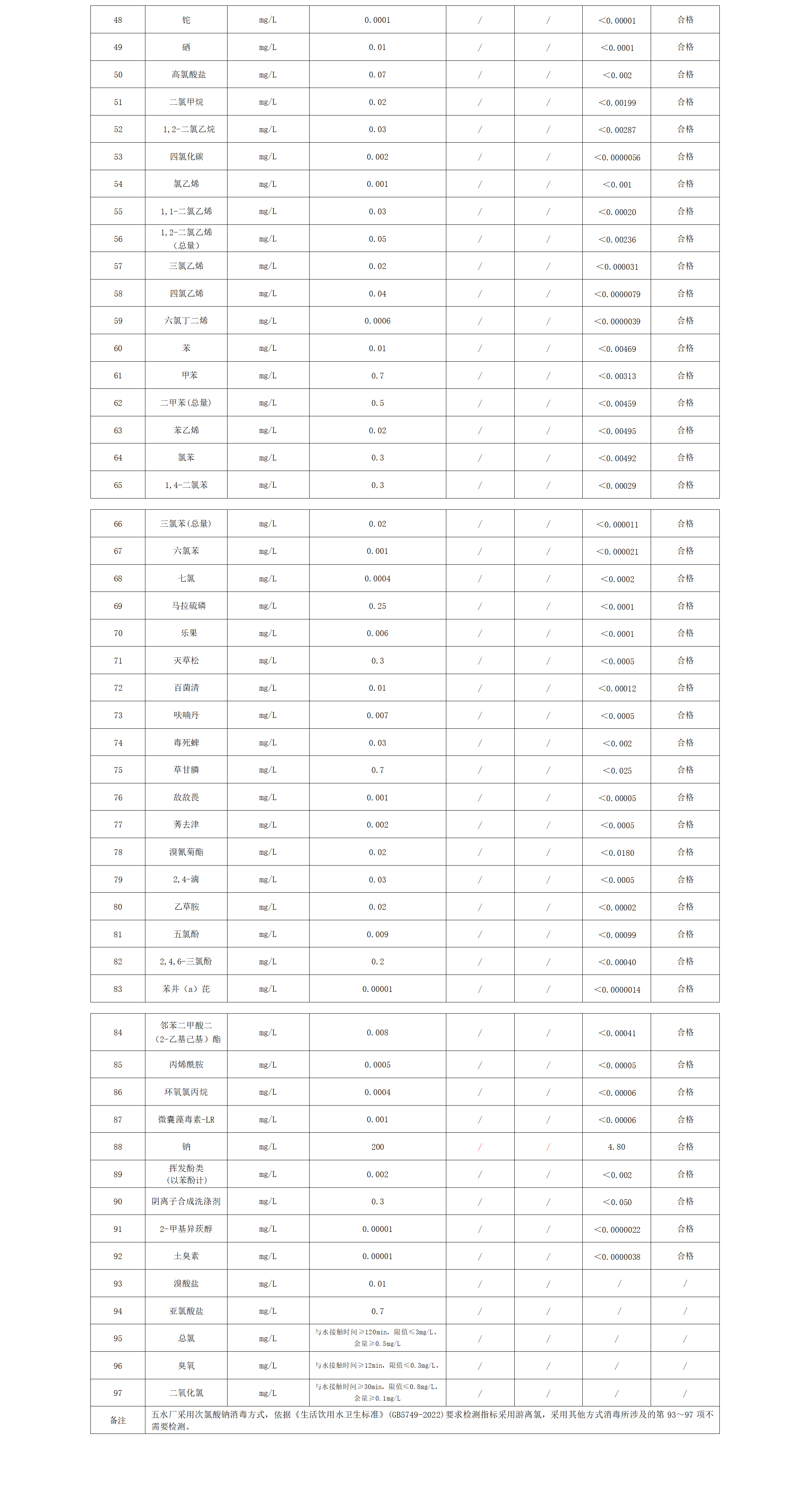 2024年下半年出厂水水质leyu·乐鱼(中国)体育官方网站(97项)_02.png
