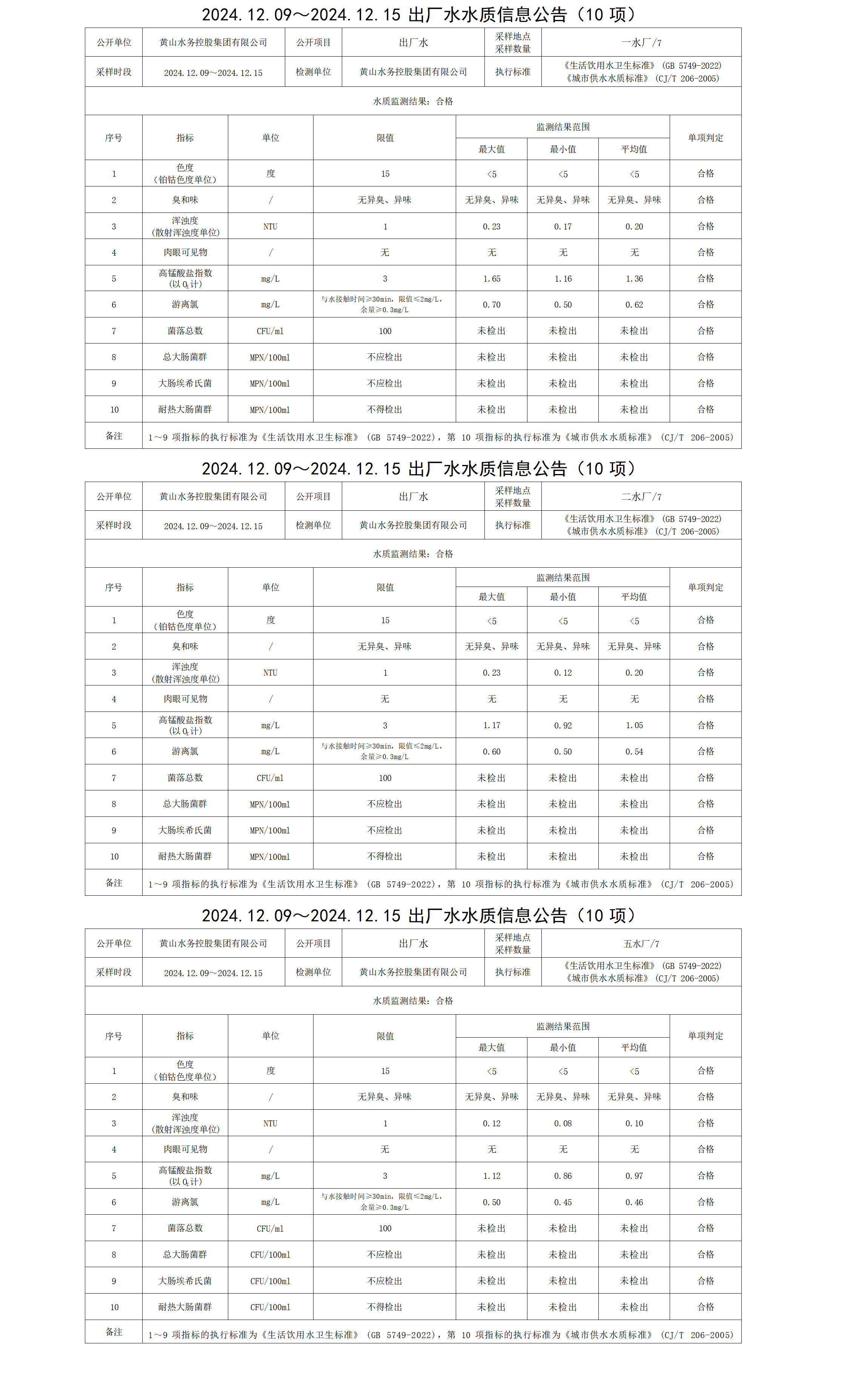 2024.12.09～2024.12.15出厂水水质信息leyu·乐鱼(中国)体育官方网站(10项)_01.png