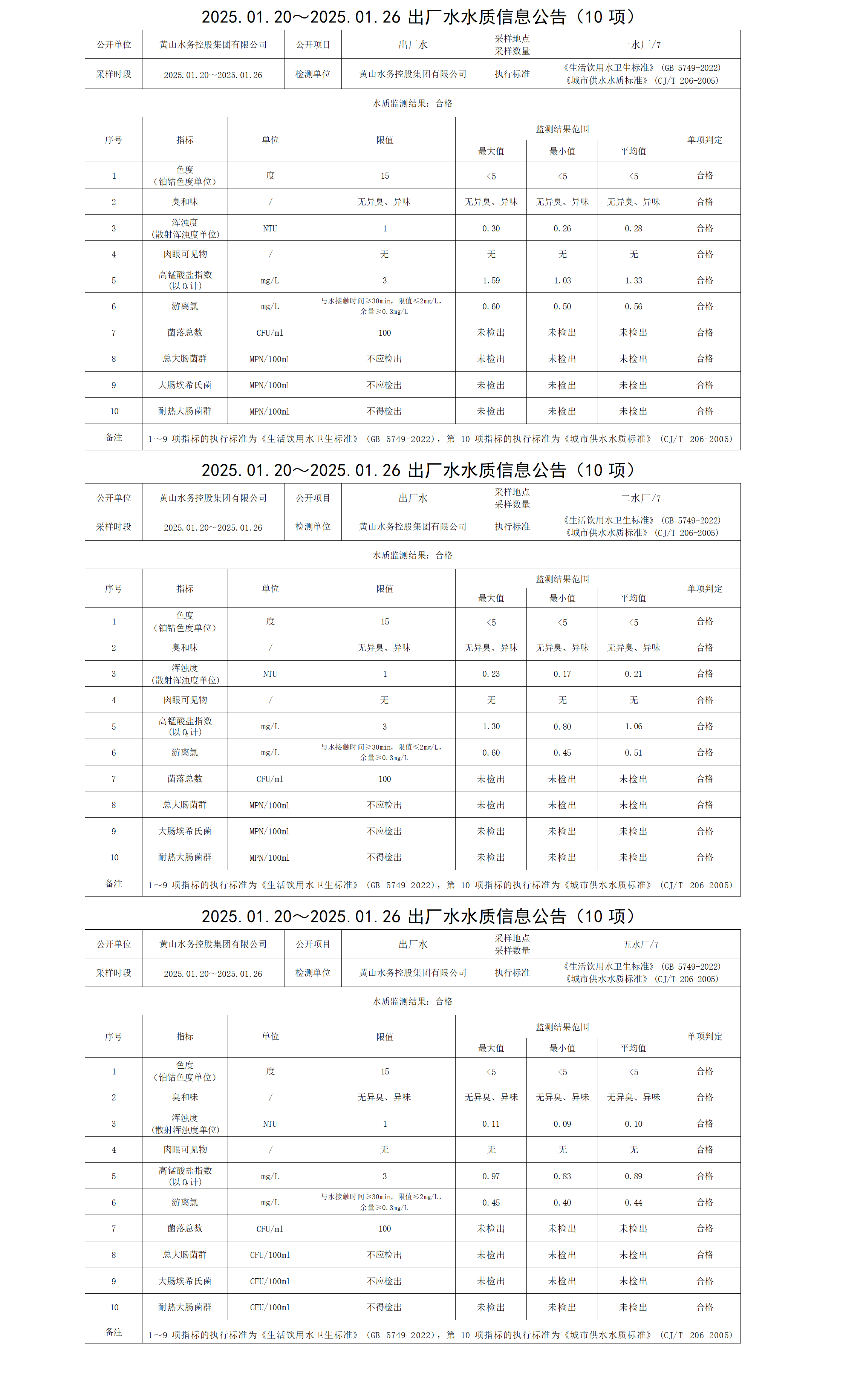 2025.01.20～2025.01.26出厂水水质信息leyu·乐鱼(中国)体育官方网站(10项)_01.png
