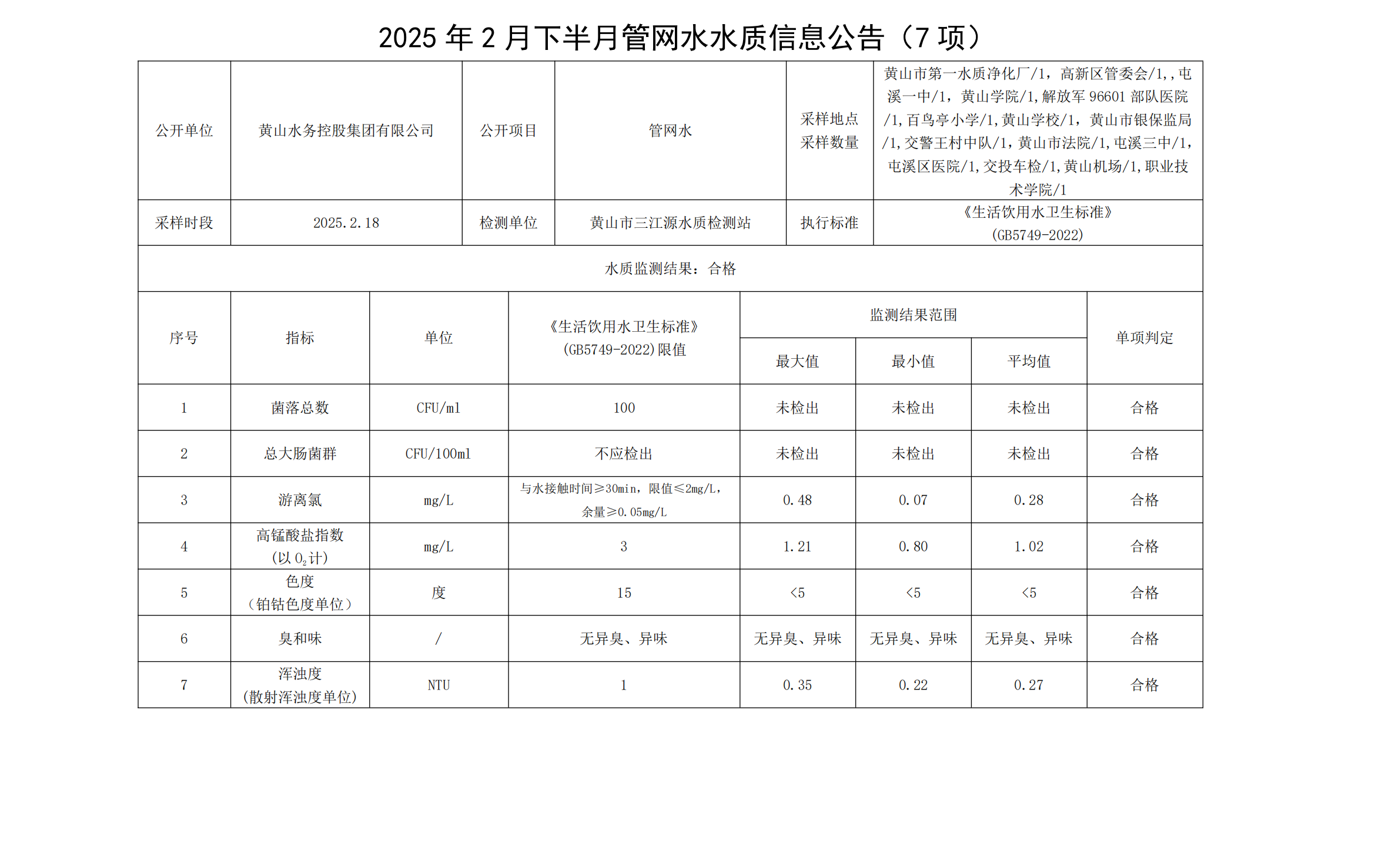2024年2月下半月管网水水质信息leyu·乐鱼(中国)体育官方网站(7项)_00.png
