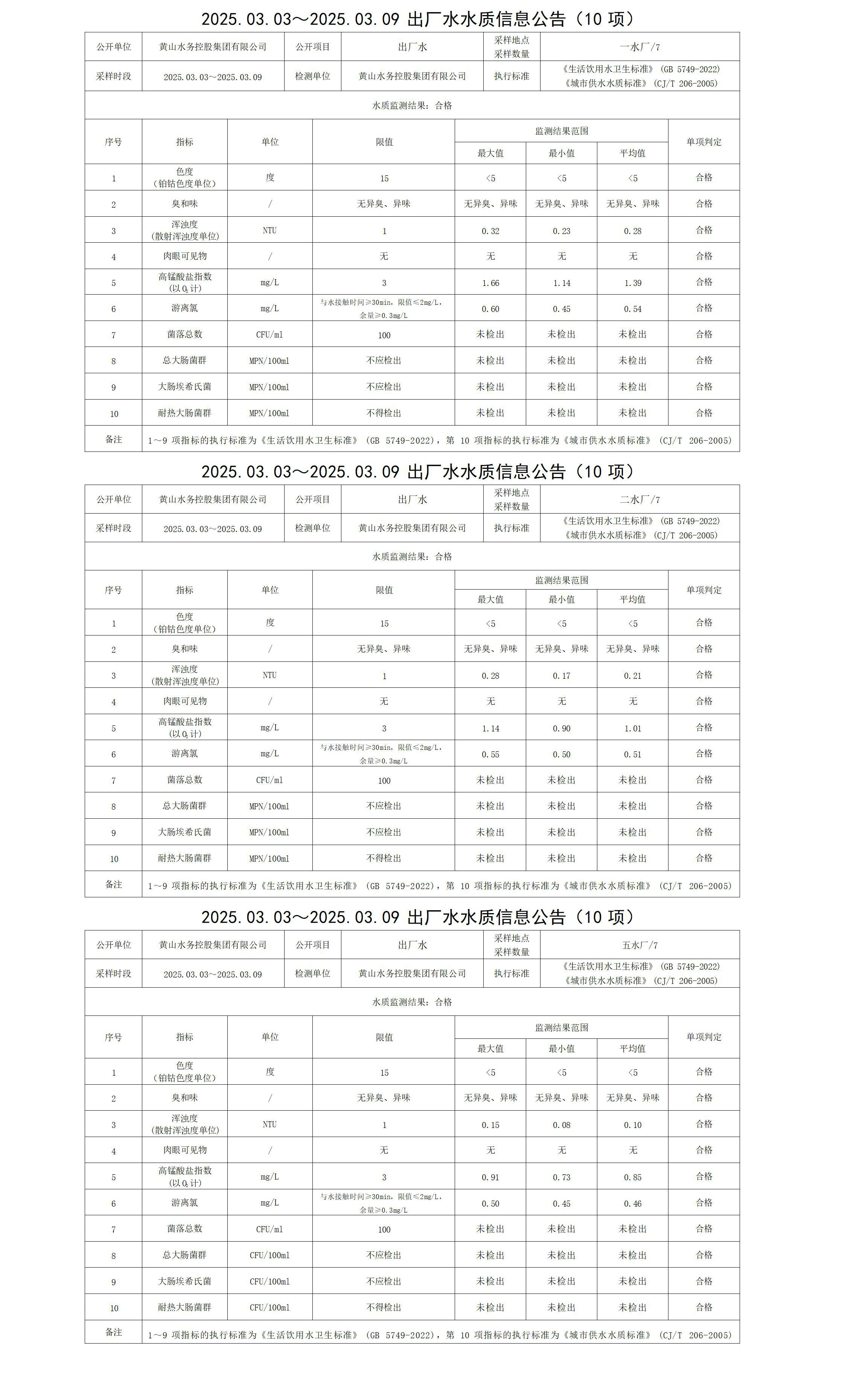 2025.03.03～2025.03.09出厂水水质信息leyu·乐鱼(中国)体育官方网站(10项)_01.jpg
