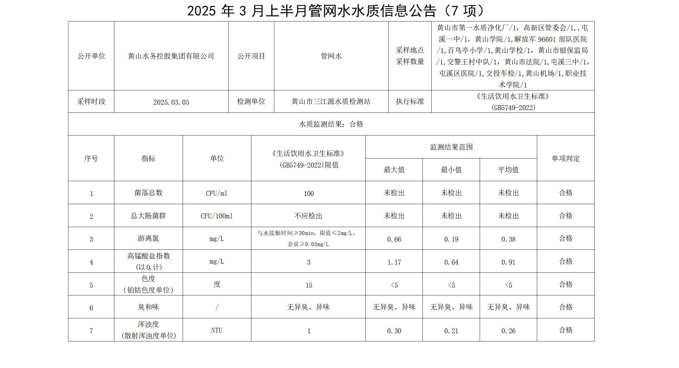 2025年3月上半月管网水水质信息leyu·乐鱼(中国)体育官方网站(7项)_01.jpg