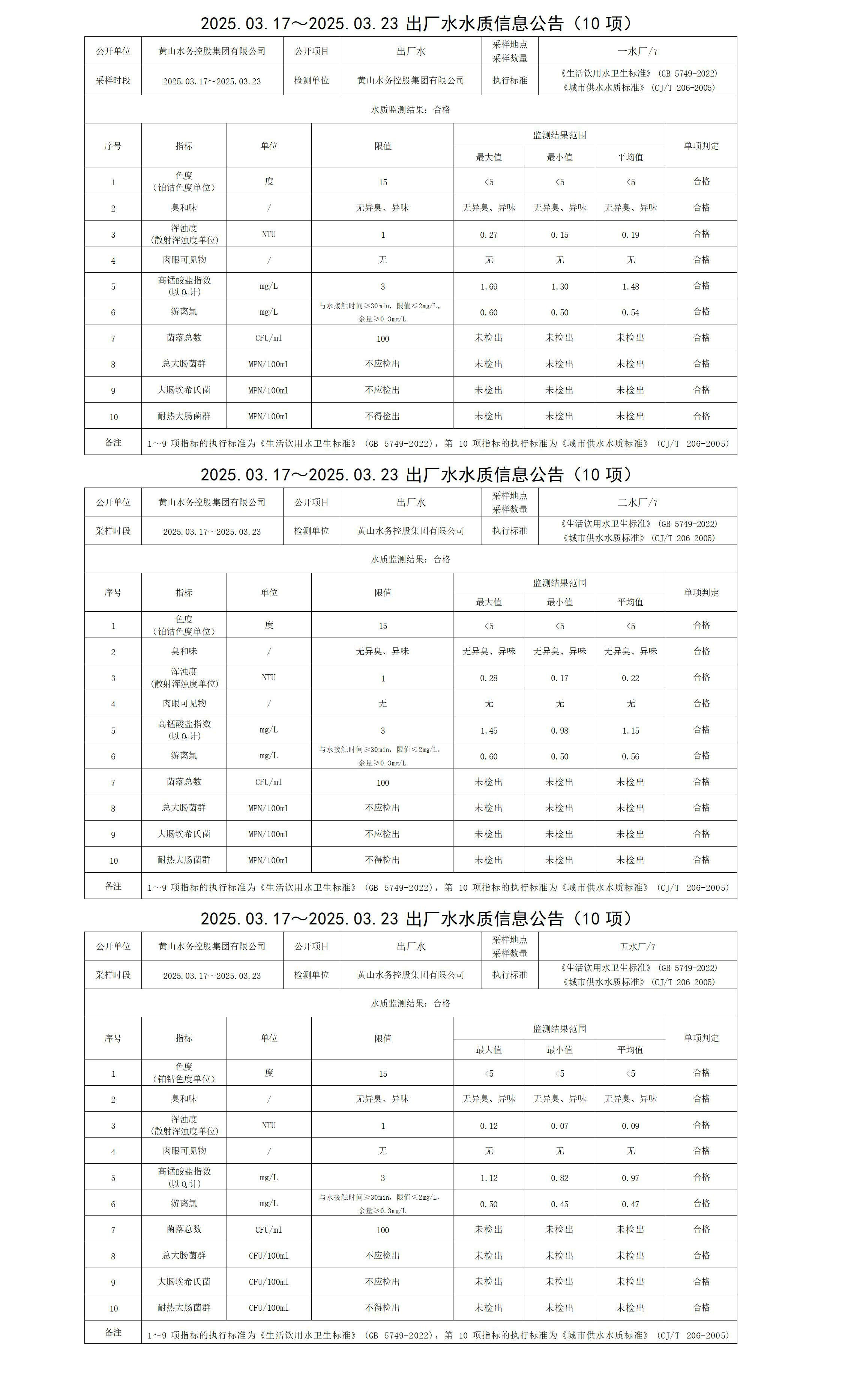 2025.03.17～2025.03.23出厂水水质信息leyu·乐鱼(中国)体育官方网站(10项)_01.jpg