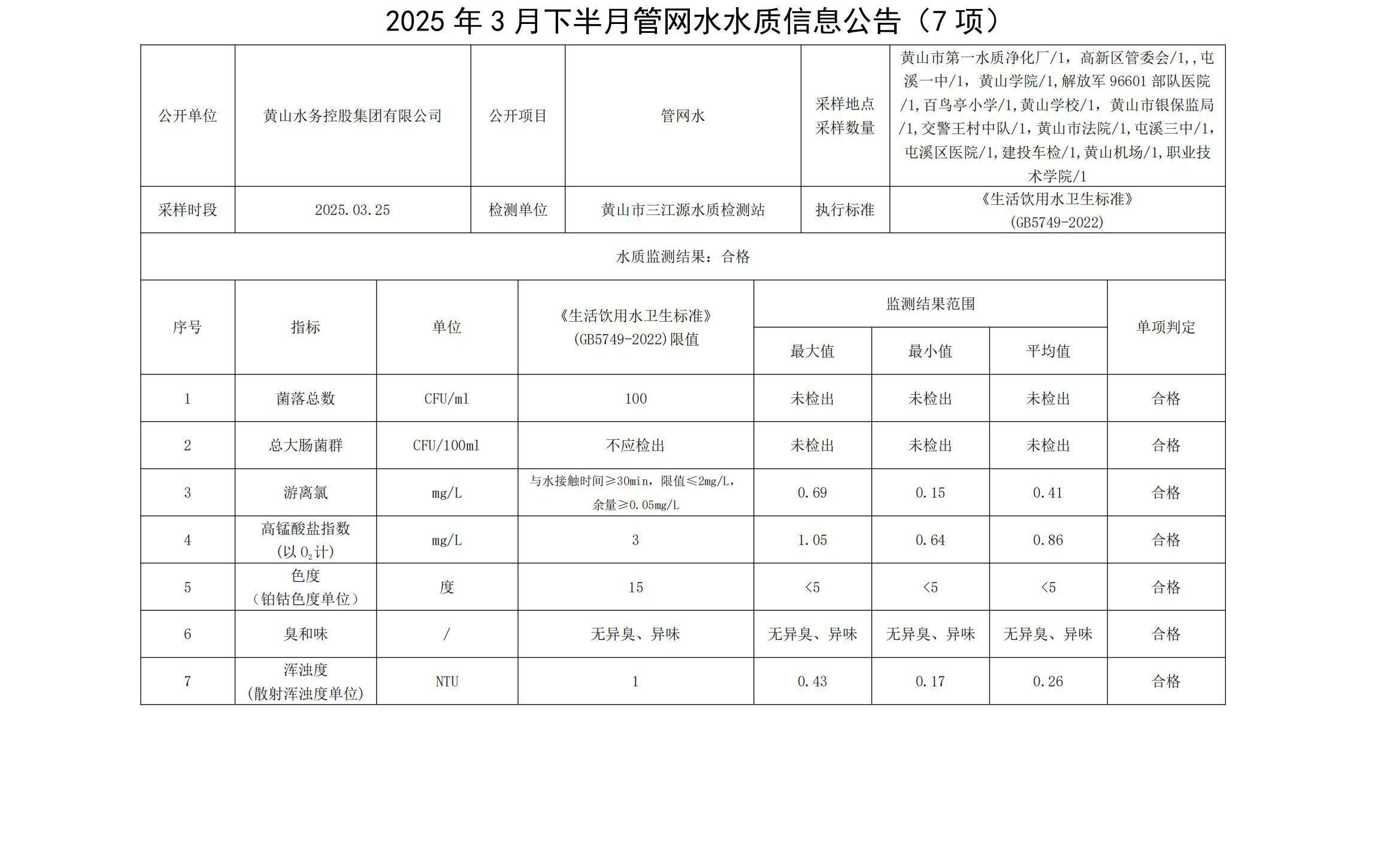 2025年3月下半月管网水水质信息leyu·乐鱼(中国)体育官方网站(7项)_00.jpg