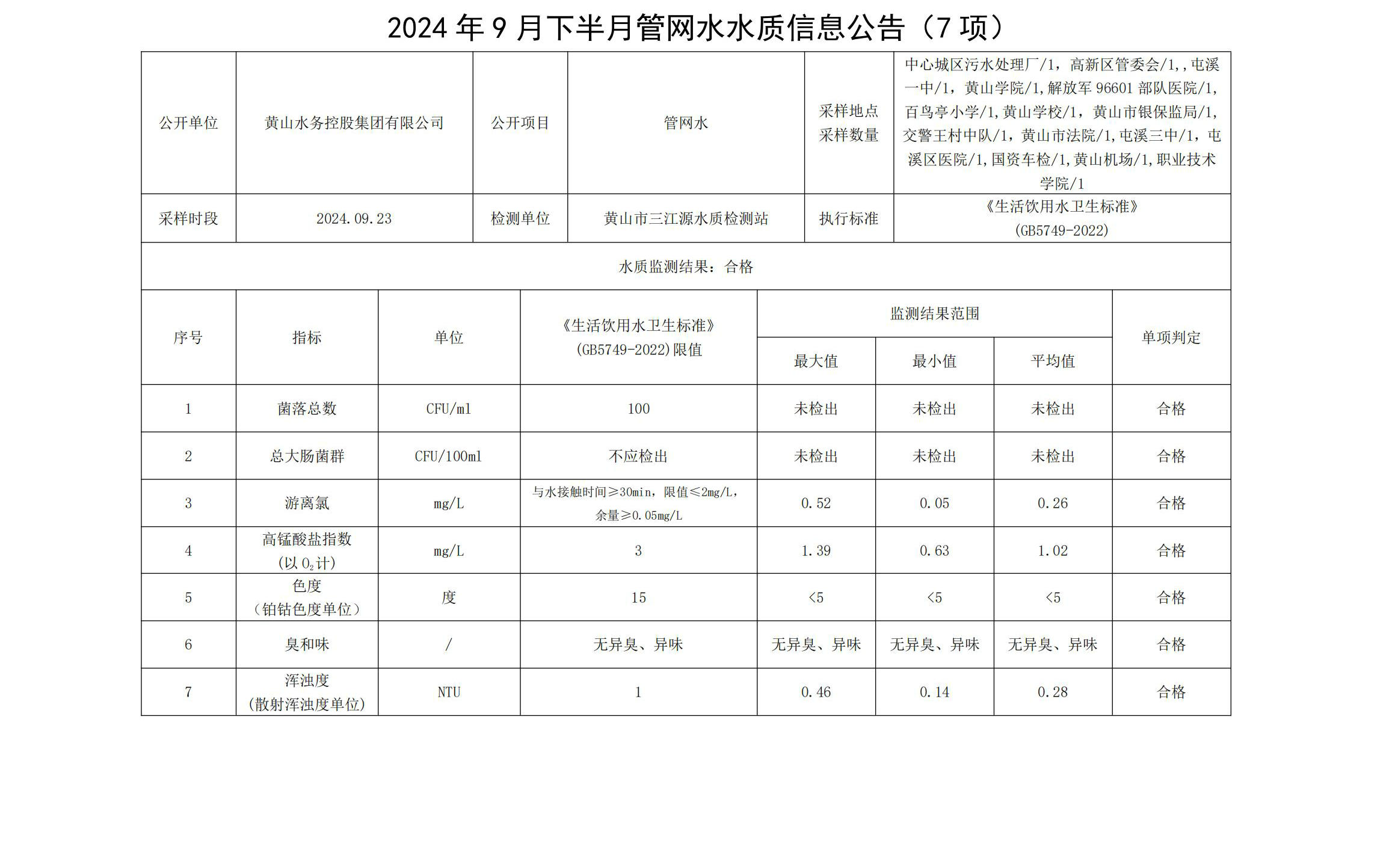 2024年9月下半月管网水水质信息leyu·乐鱼(中国)体育官方网站（7项）(1)_00.jpg