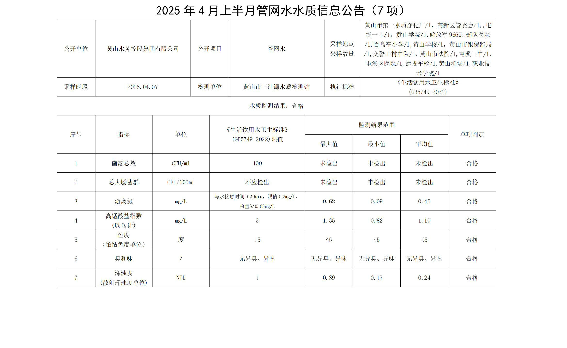 2025年4月上半月管网水水质信息leyu·乐鱼(中国)体育官方网站(7项)_00.jpg