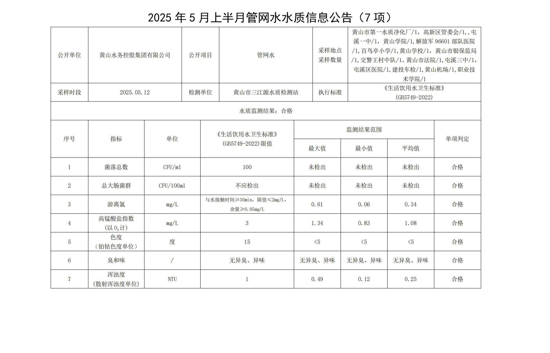 2025年5月上半月管网水水质信息leyu·乐鱼(中国)体育官方网站(7项)_00.jpg