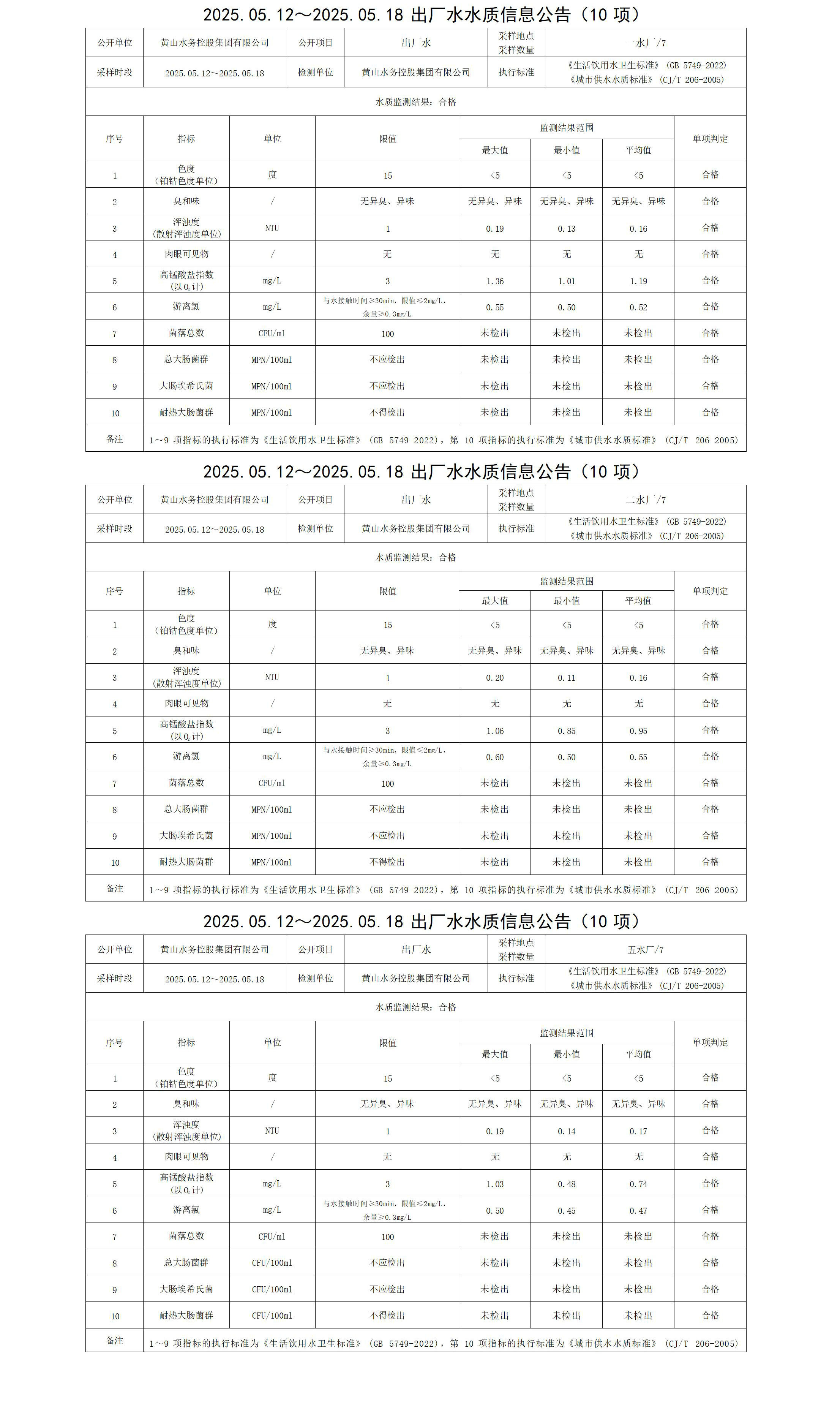 2025.05.12～2025.05.18出厂水水质信息leyu·乐鱼(中国)体育官方网站(10项)_01.jpg