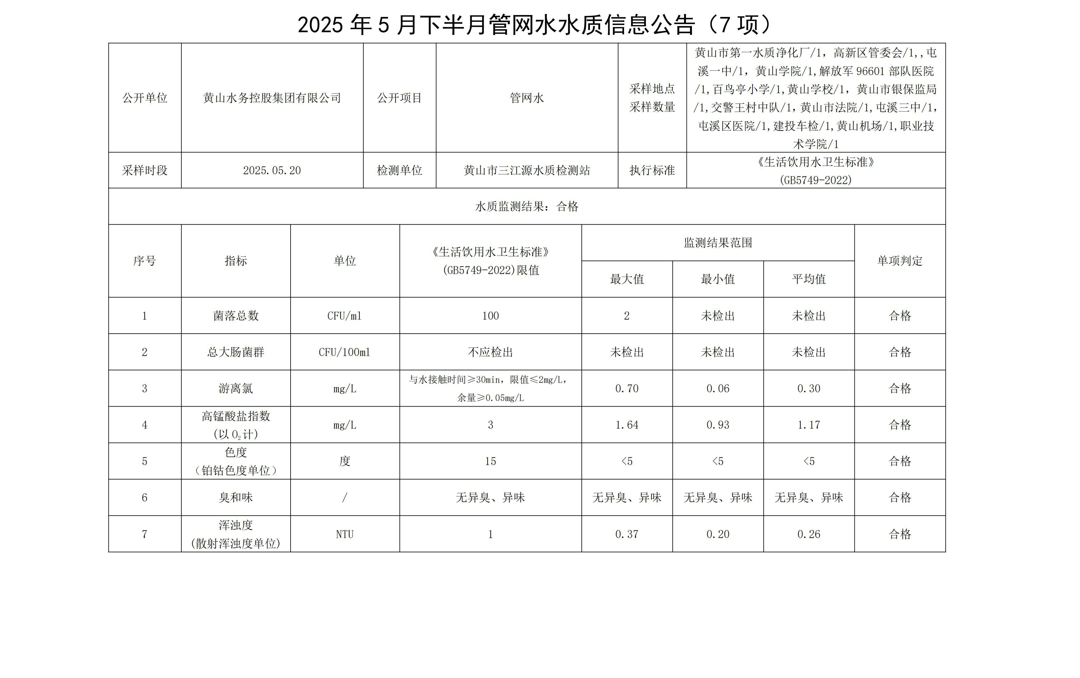 2025年5月下半月管网水水质信息leyu·乐鱼(中国)体育官方网站(7项)_00.jpg