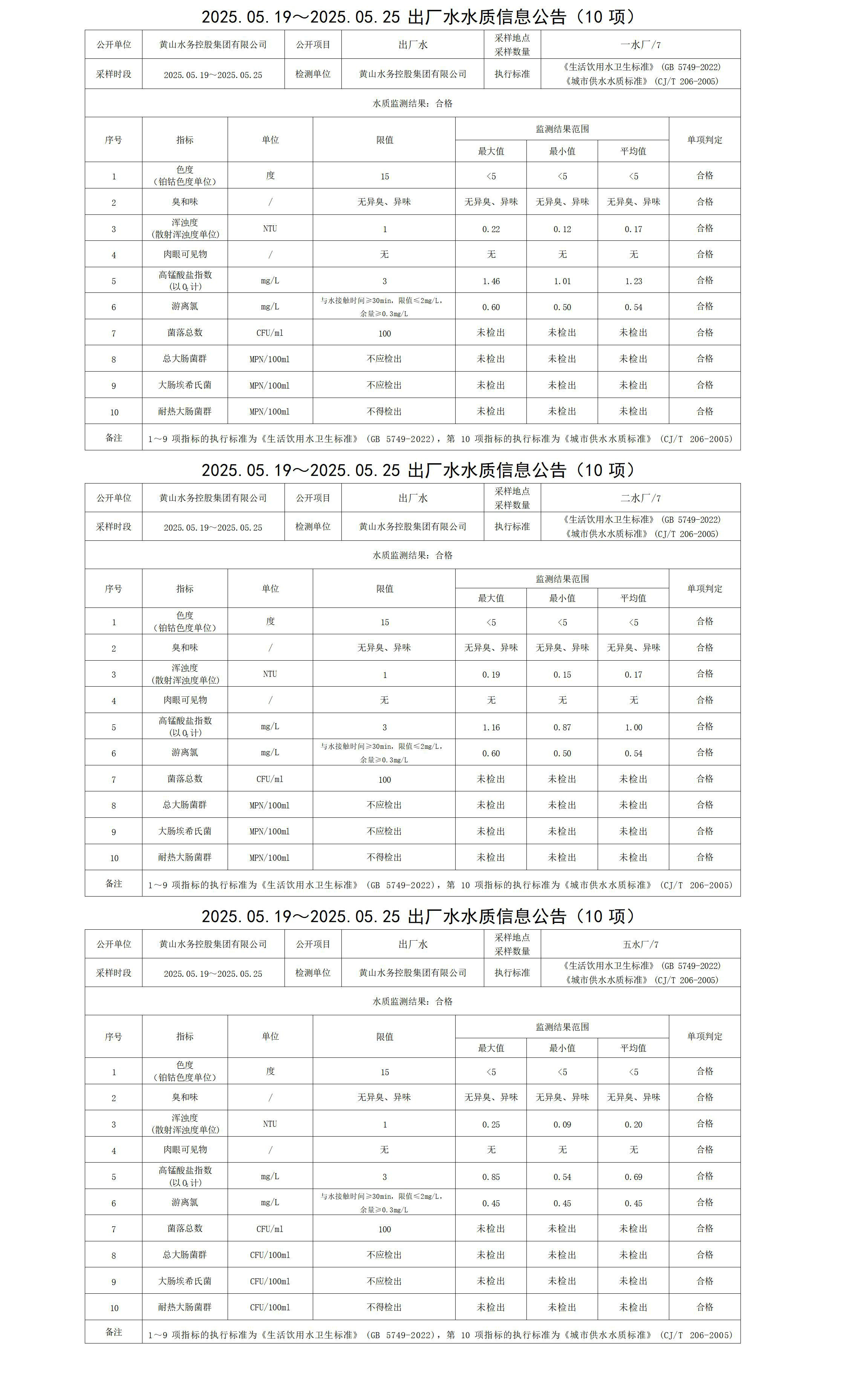 2025.05.19～2025.05.25出厂水水质信息leyu·乐鱼(中国)体育官方网站(10项)_01.jpg