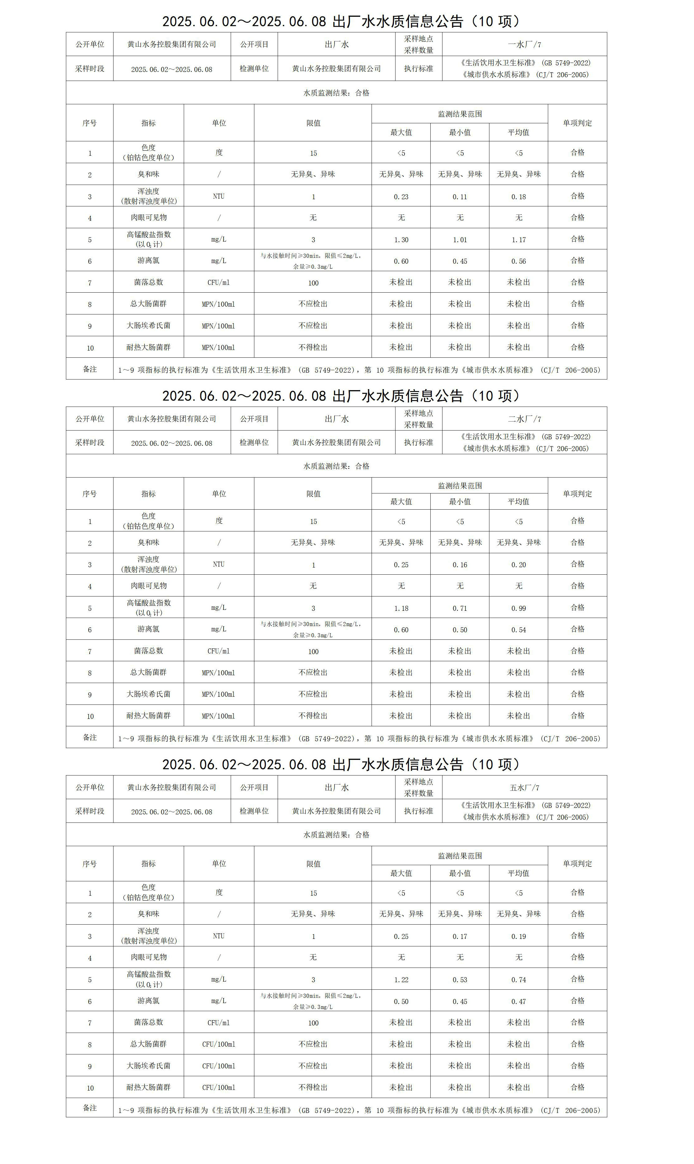 2025.06.02～2025.06.08出厂水水质信息leyu·乐鱼(中国)体育官方网站(10项)_01.jpg