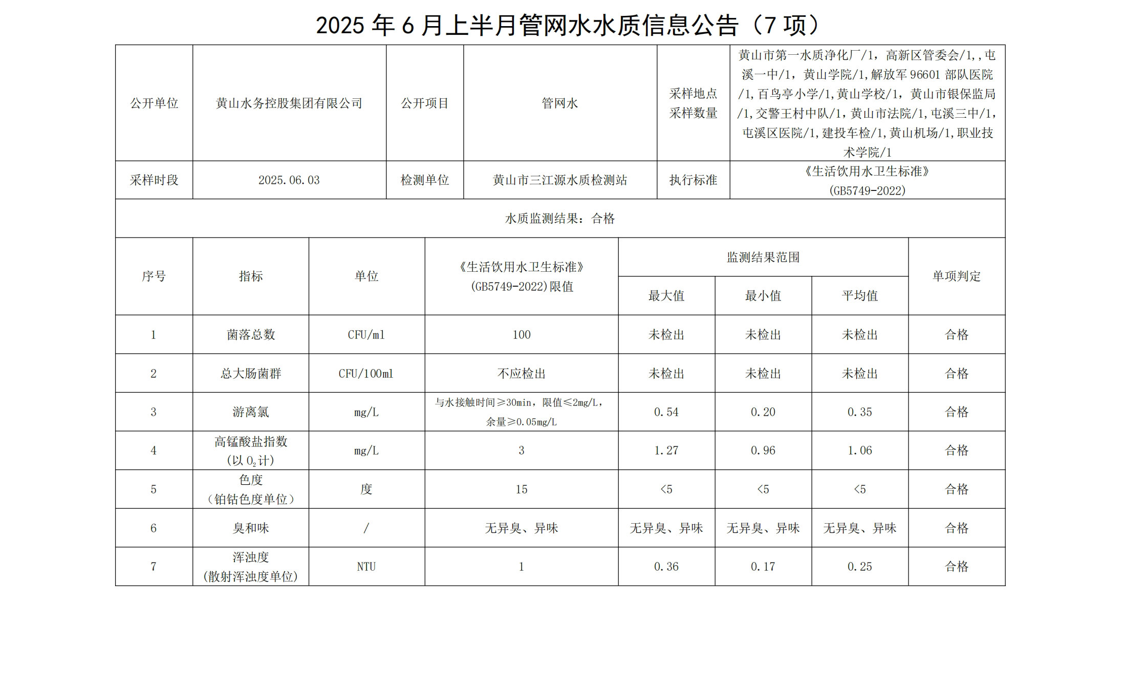 2025年6月上半月管网水水质信息leyu·乐鱼(中国)体育官方网站(7项)_00.jpg