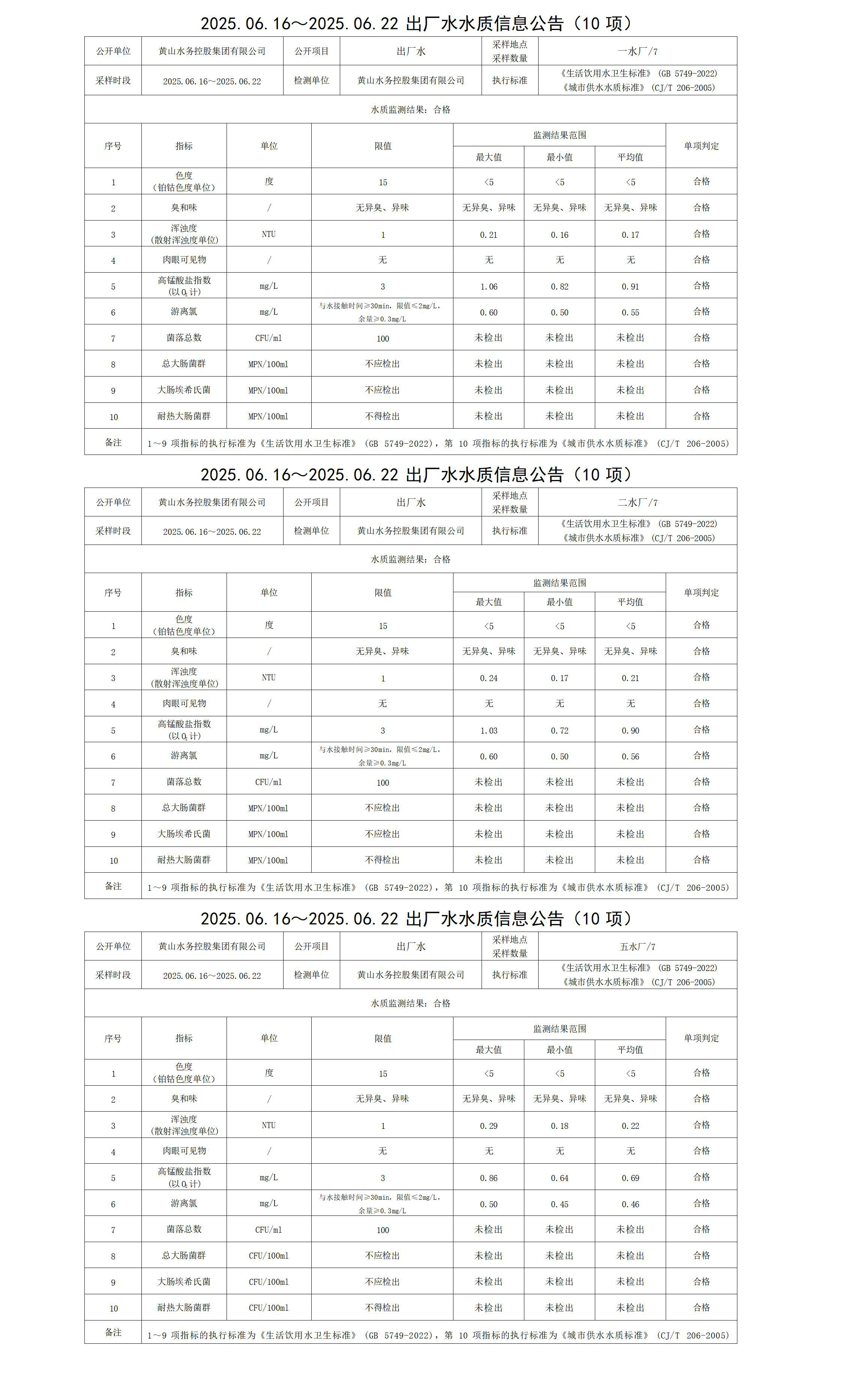 2025.06.16～2025.06.22出厂水水质信息leyu·乐鱼(中国)体育官方网站(10项)_01.jpg