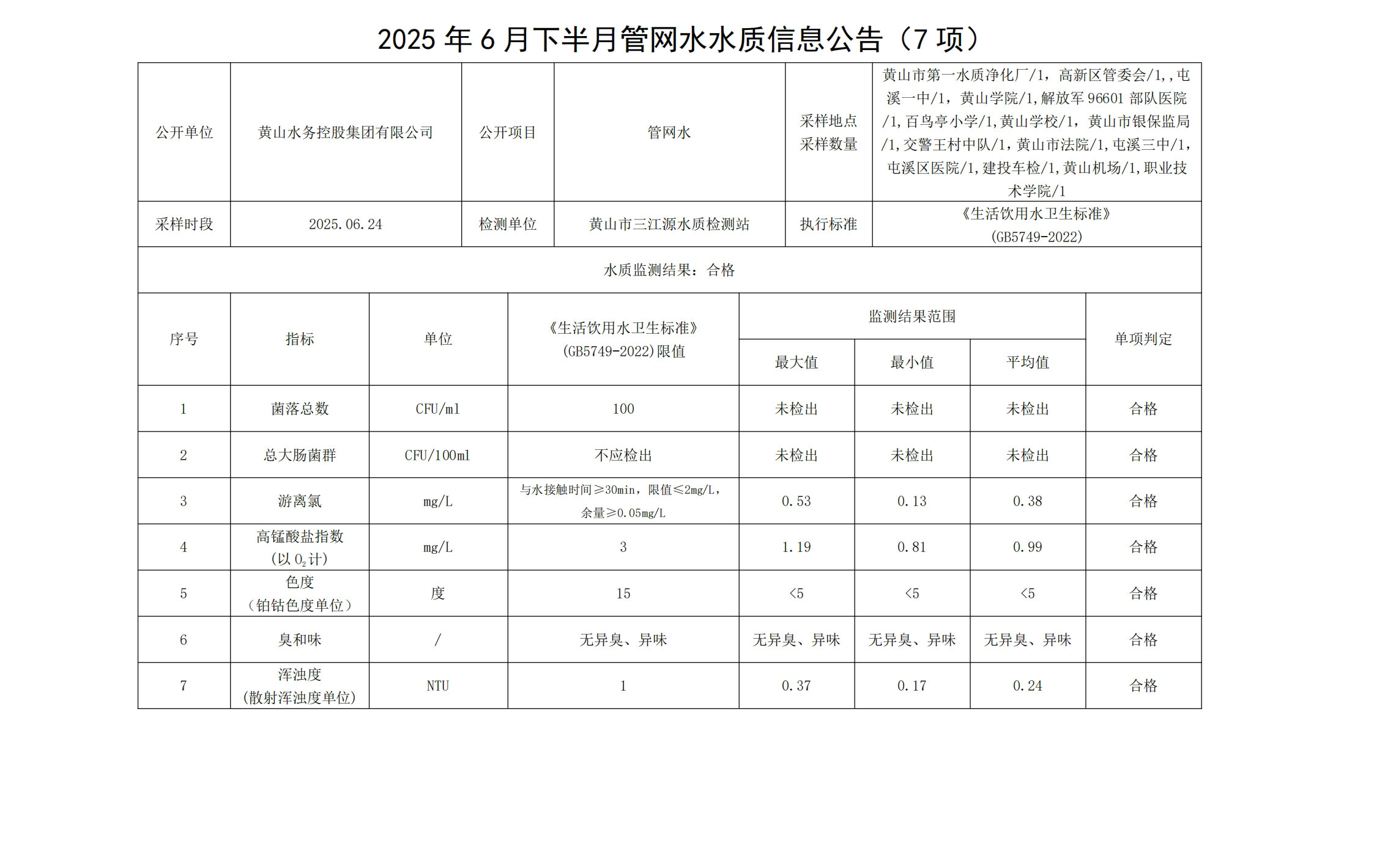 2025年6月下半月管网水水质信息leyu·乐鱼(中国)体育官方网站(7项)_00.jpg