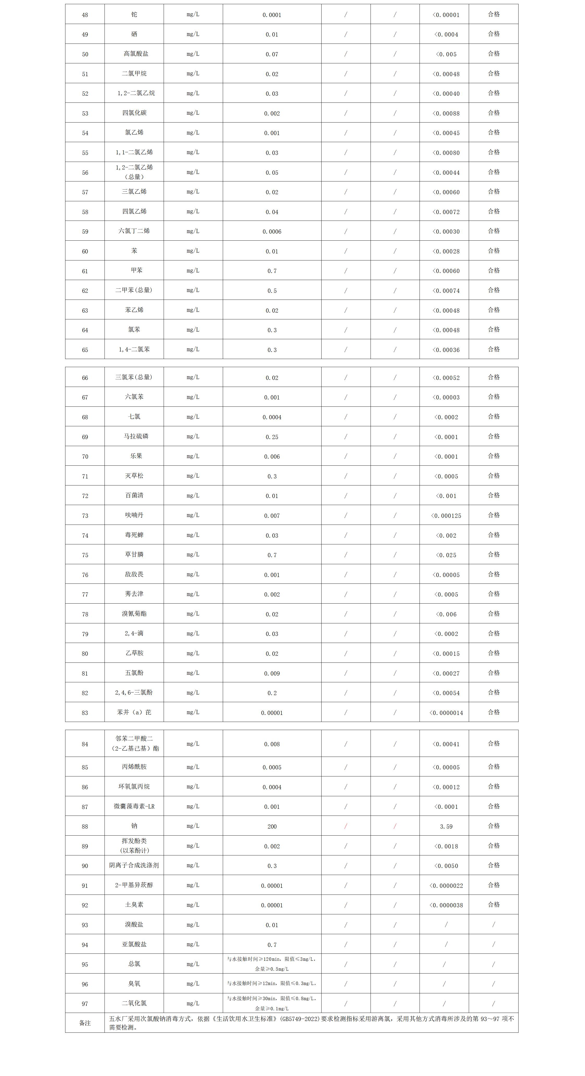 2025年上半年出厂水水质leyu·乐鱼(中国)体育官方网站(97项)_02.jpg