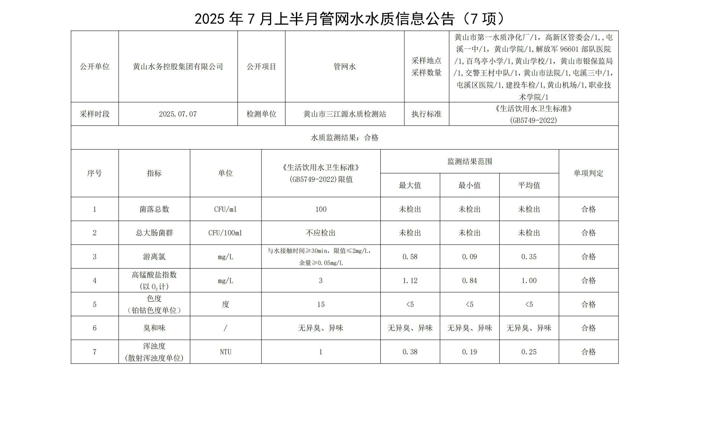 2025年7月上半月管网水水质信息leyu·乐鱼(中国)体育官方网站(7项)_01.jpg