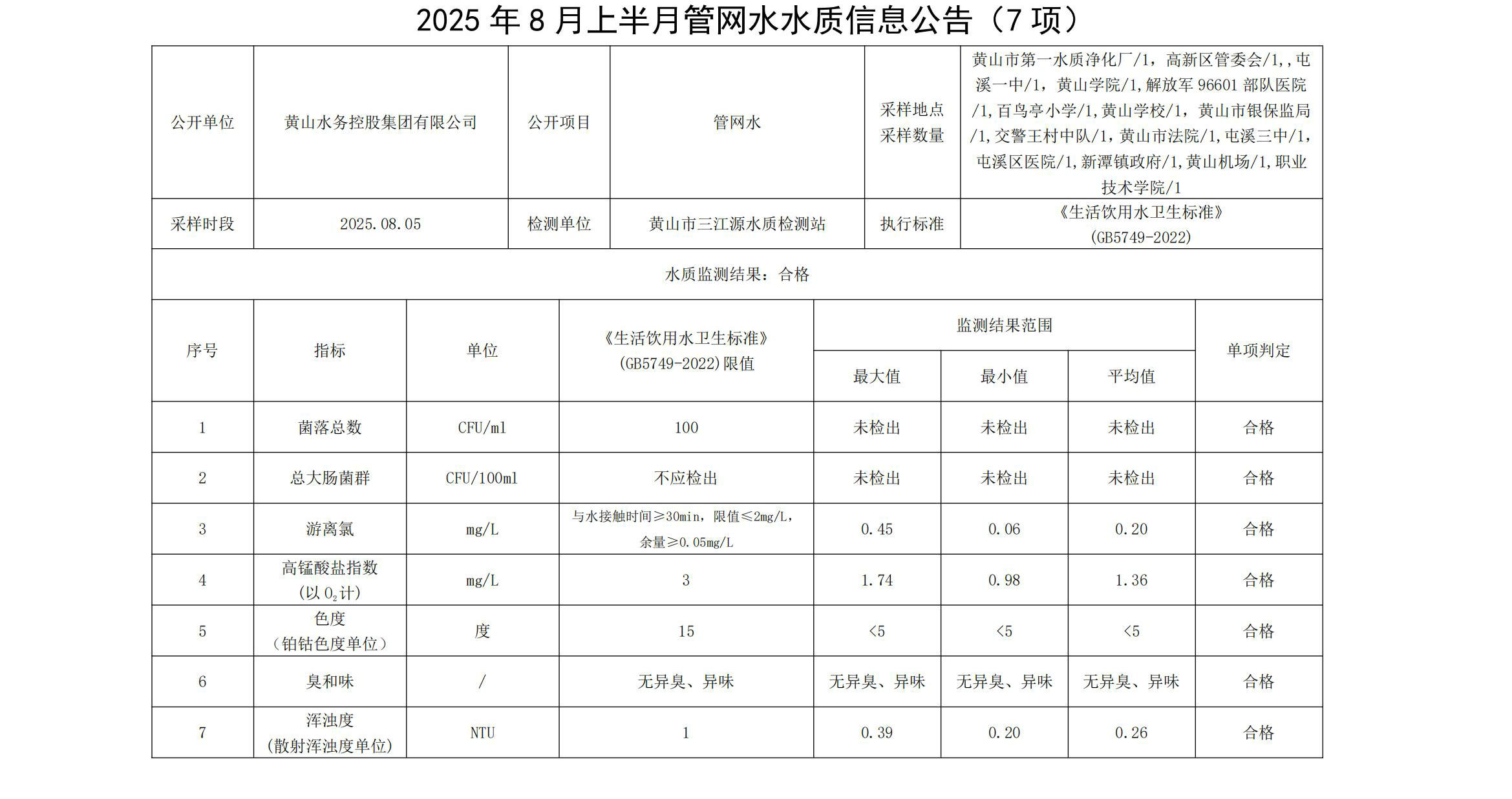 2025年8月上半月管网水水质信息leyu·乐鱼(中国)体育官方网站(7项)_01.jpg
