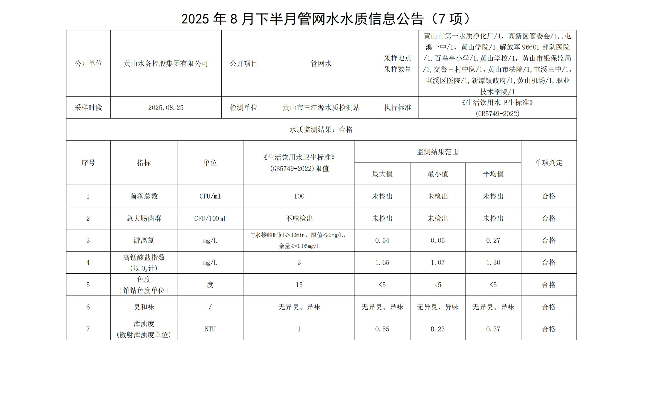 2025年8月下半月管网水水质信息leyu·乐鱼(中国)体育官方网站(7项)_00.jpg