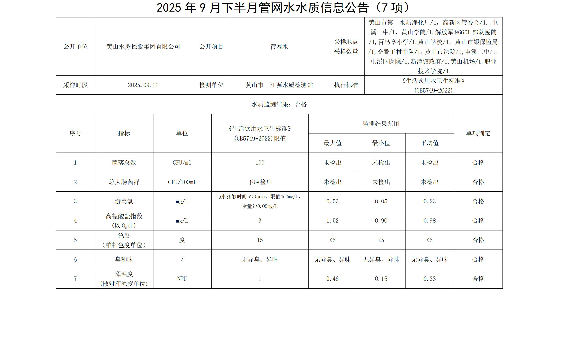 2025年9月下半月管网水水质信息leyu·乐鱼(中国)体育官方网站(7项)_00.jpg