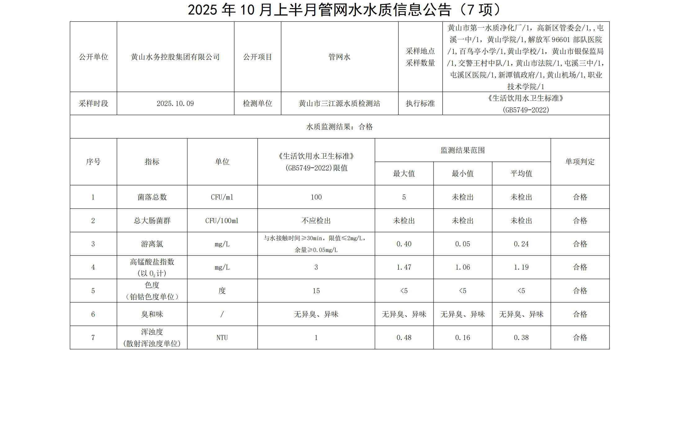 2025年10月上半月管网水水质信息leyu·乐鱼(中国)体育官方网站(7项)_00.jpg