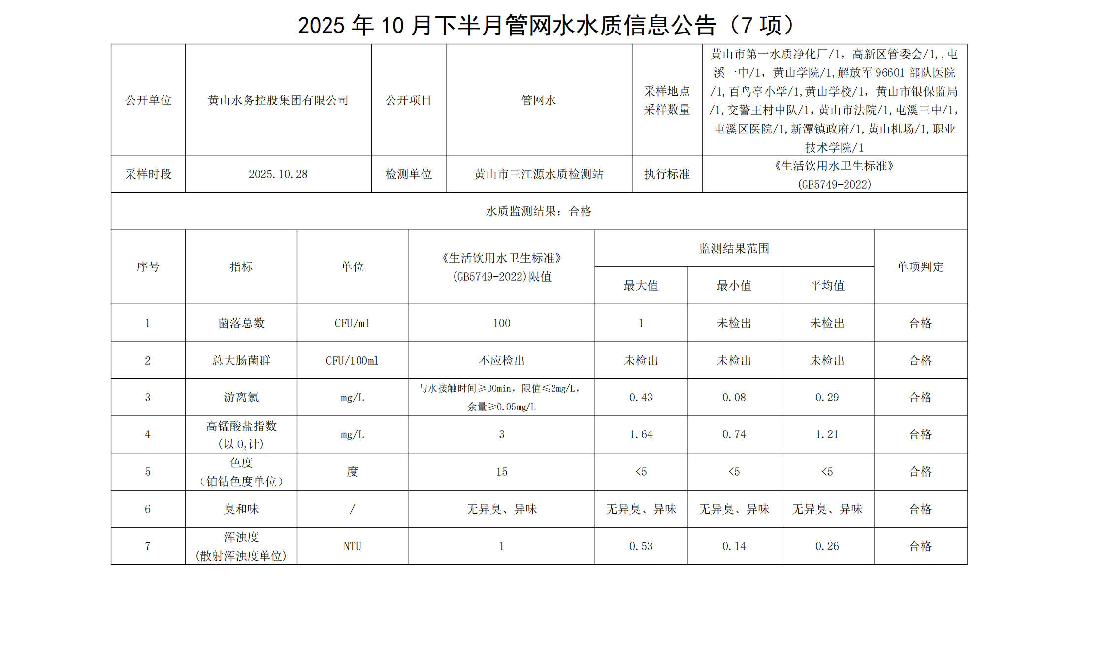 2025年10月下半月管网水水质信息leyu·乐鱼(中国)体育官方网站(7项)_00.jpg