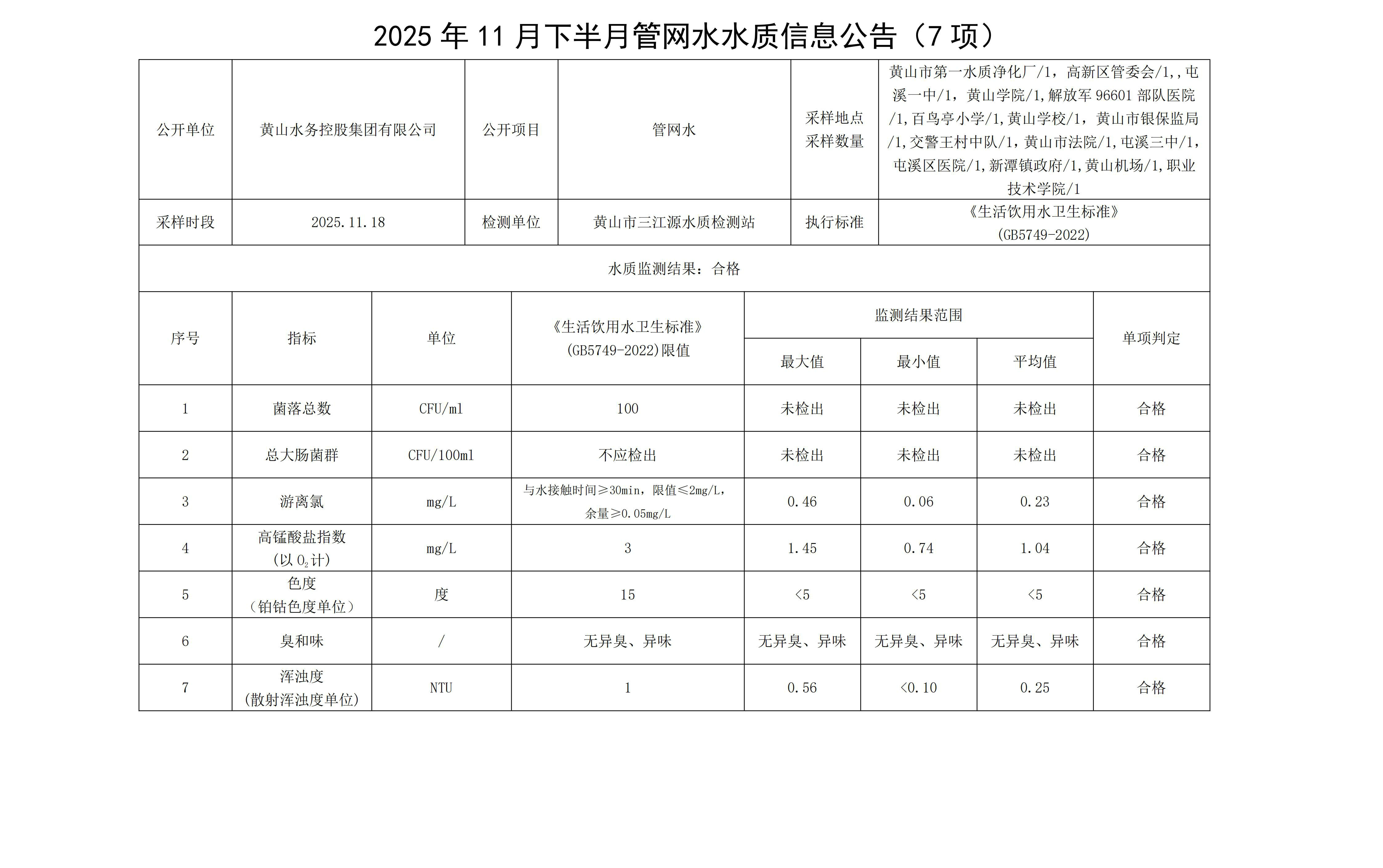 2025年11月下半月管网水水质信息leyu·乐鱼(中国)体育官方网站(7项)_01.jpg