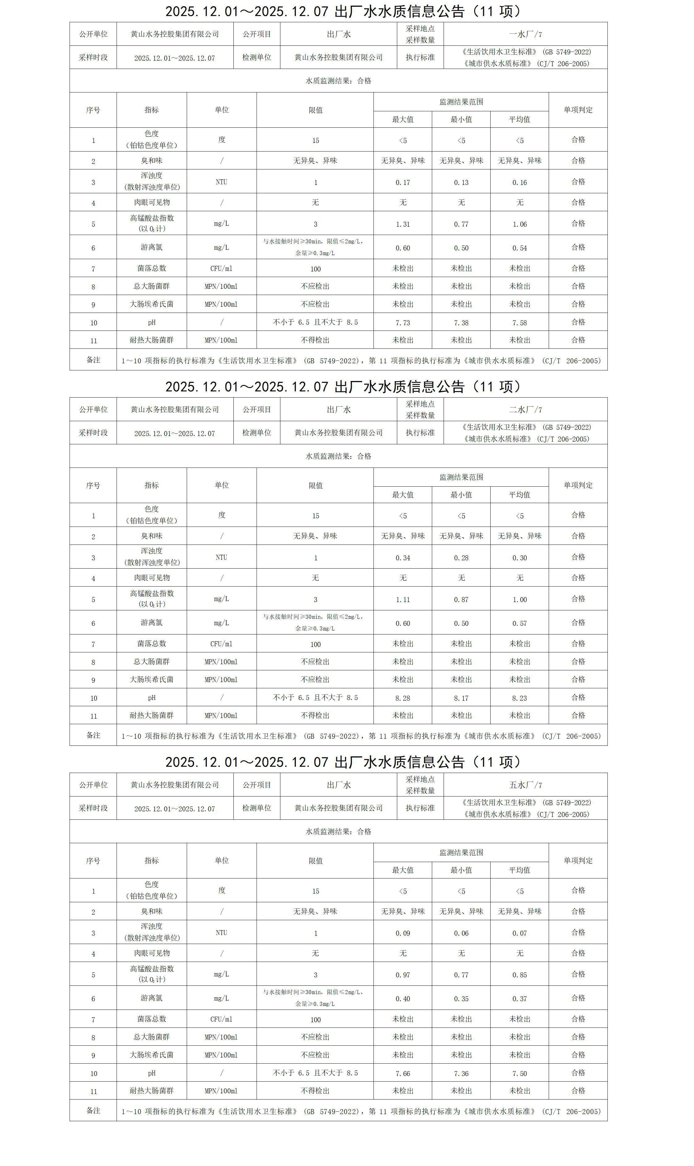2025.12.01～2025.12.07出厂水水质信息leyu·乐鱼(中国)体育官方网站(11项)_01.jpg