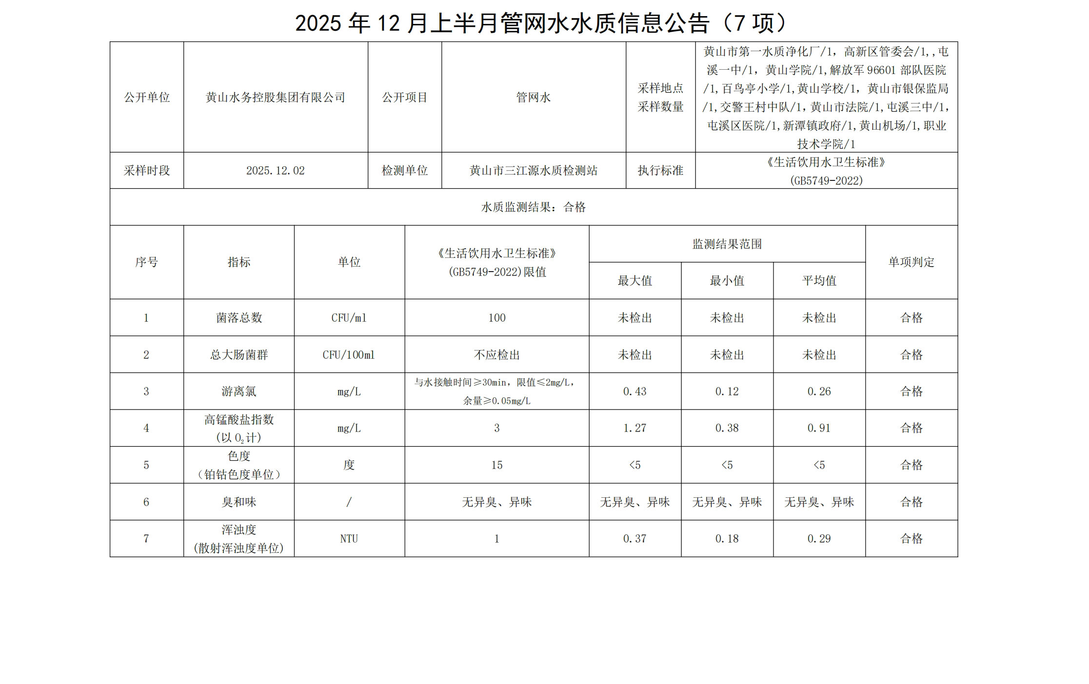 2025年12月上半月管网水水质信息leyu·乐鱼(中国)体育官方网站(7项)_00.jpg