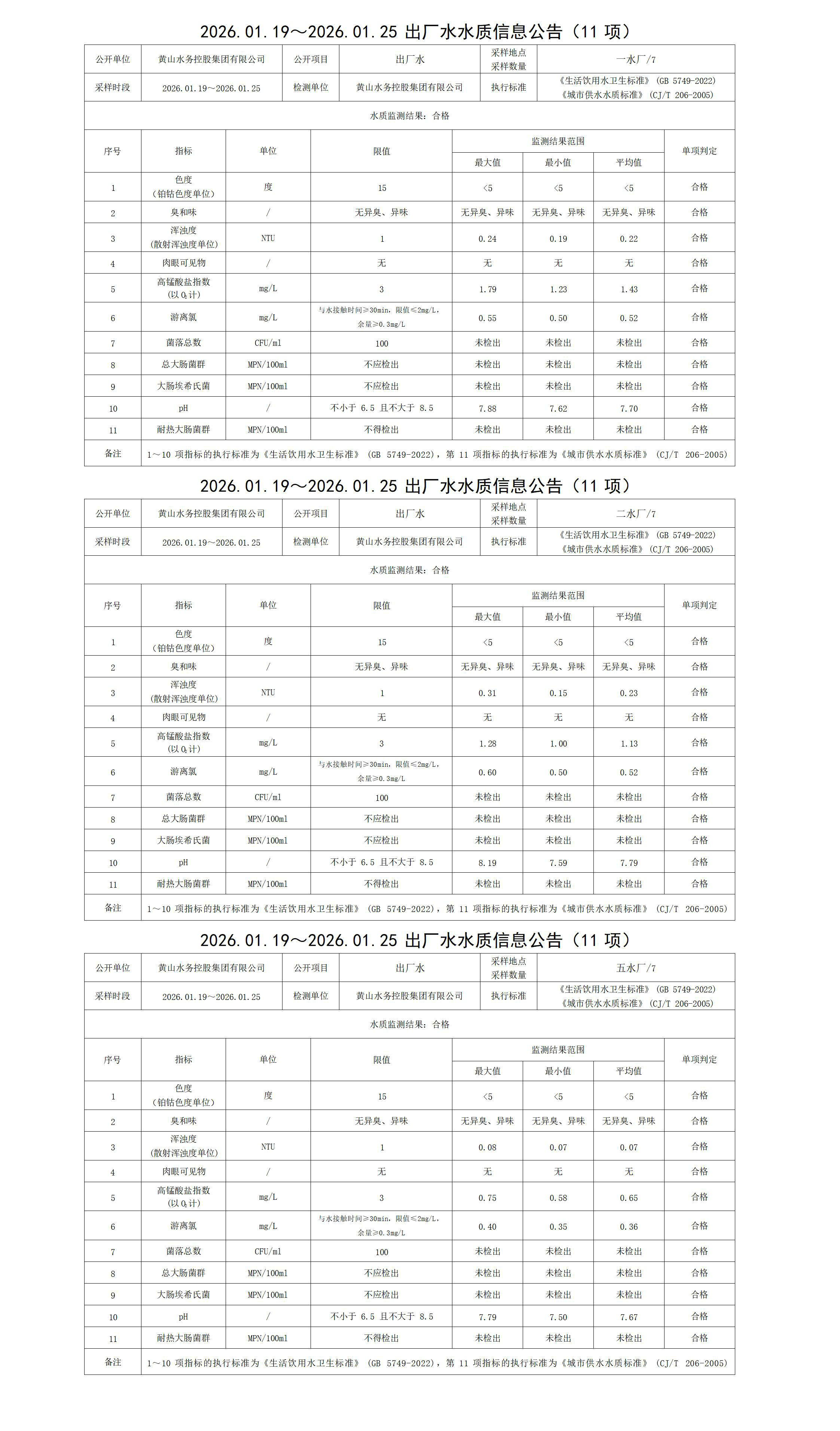 2026.01.19～2026.01.25出厂水水质信息leyu·乐鱼(中国)体育官方网站(11项)_01.jpg
