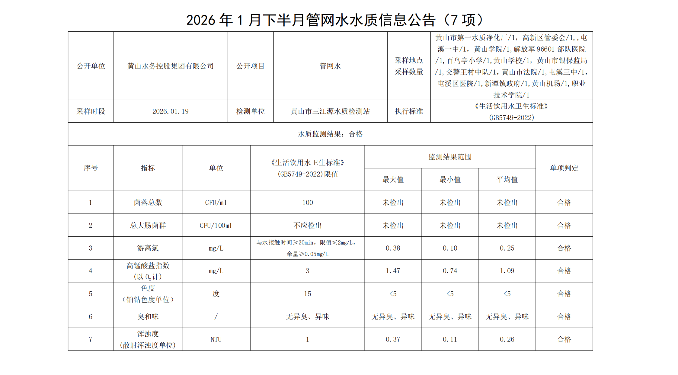 2026年1月下半月管网水水质信息leyu·乐鱼(中国)体育官方网站(7项)_00.png