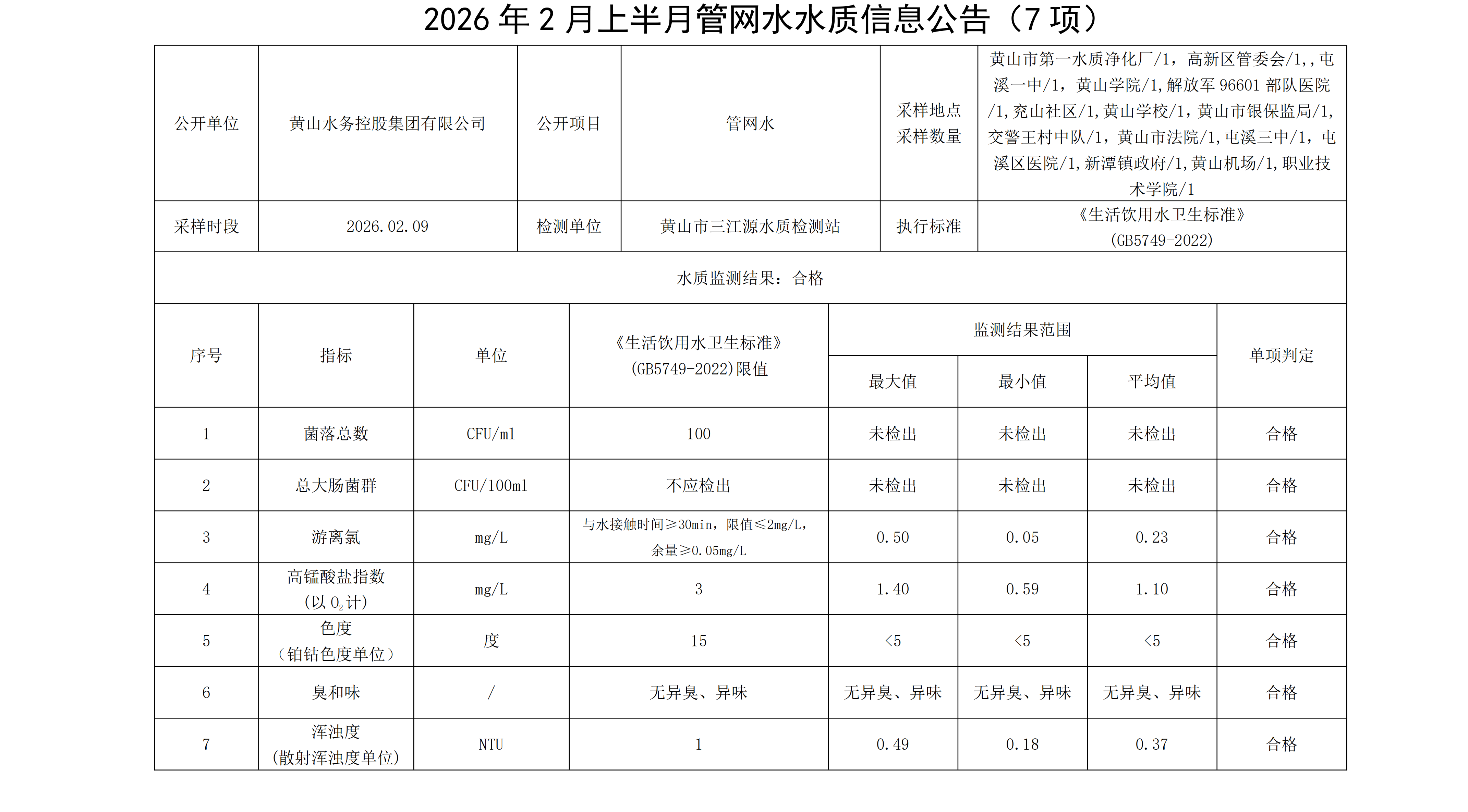 2026年2月上半月管网水水质信息leyu·乐鱼(中国)体育官方网站(7项)_01.png