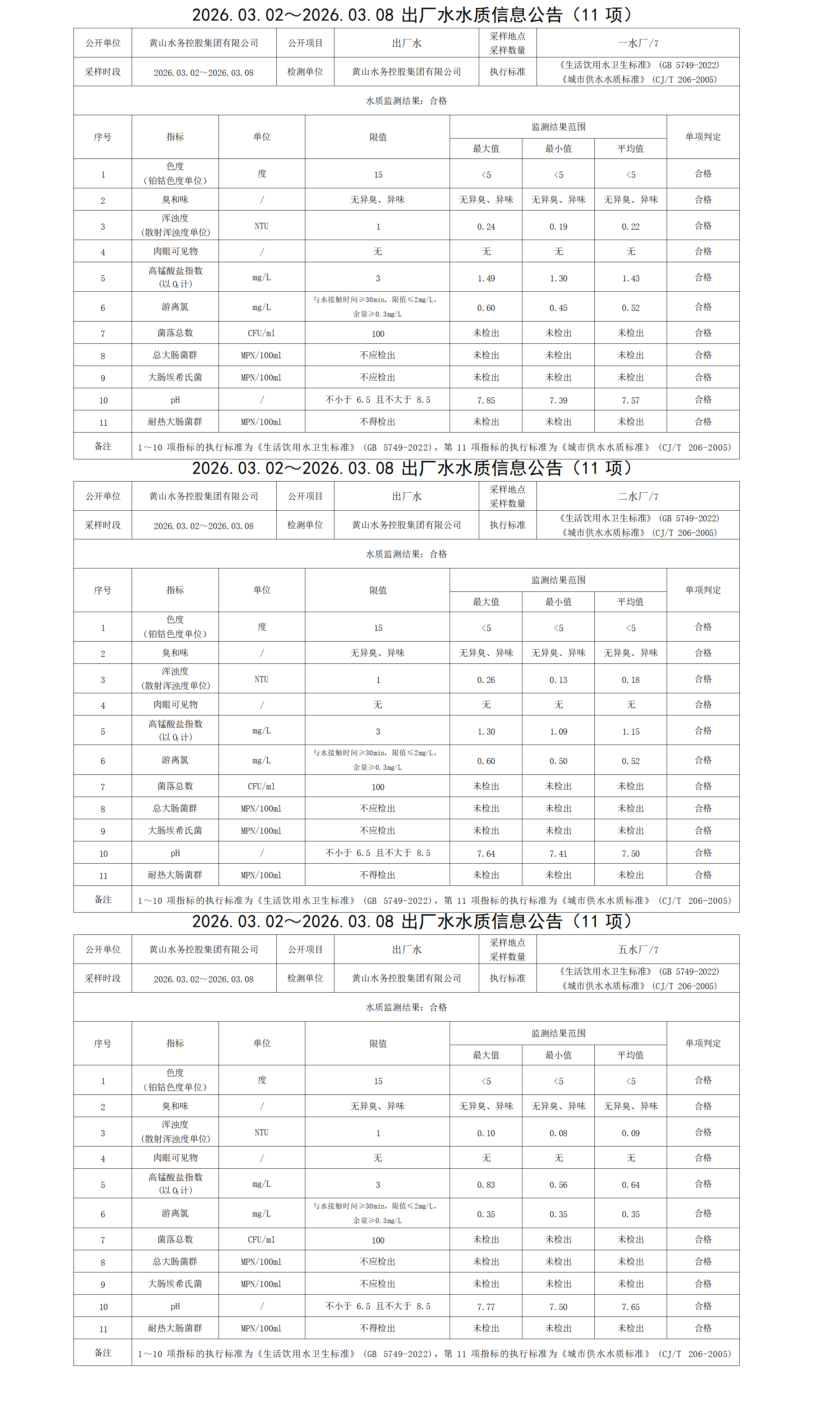 2026.03.02～2026.03.08出厂水水质信息leyu·乐鱼(中国)体育官方网站(11项) - 副本_01.png