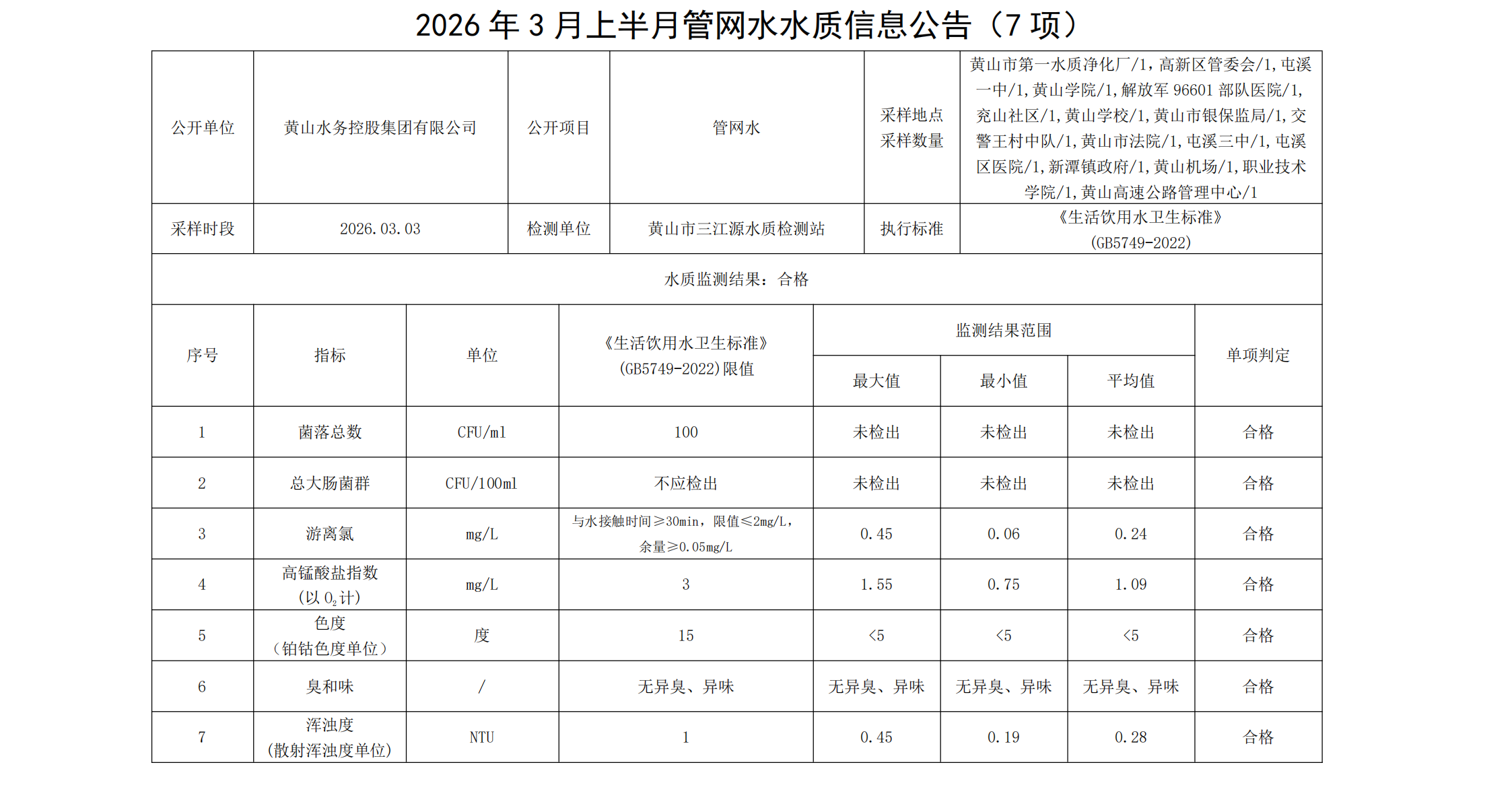 2026年3月上半月管网水水质信息leyu·乐鱼(中国)体育官方网站（7项）_00.png