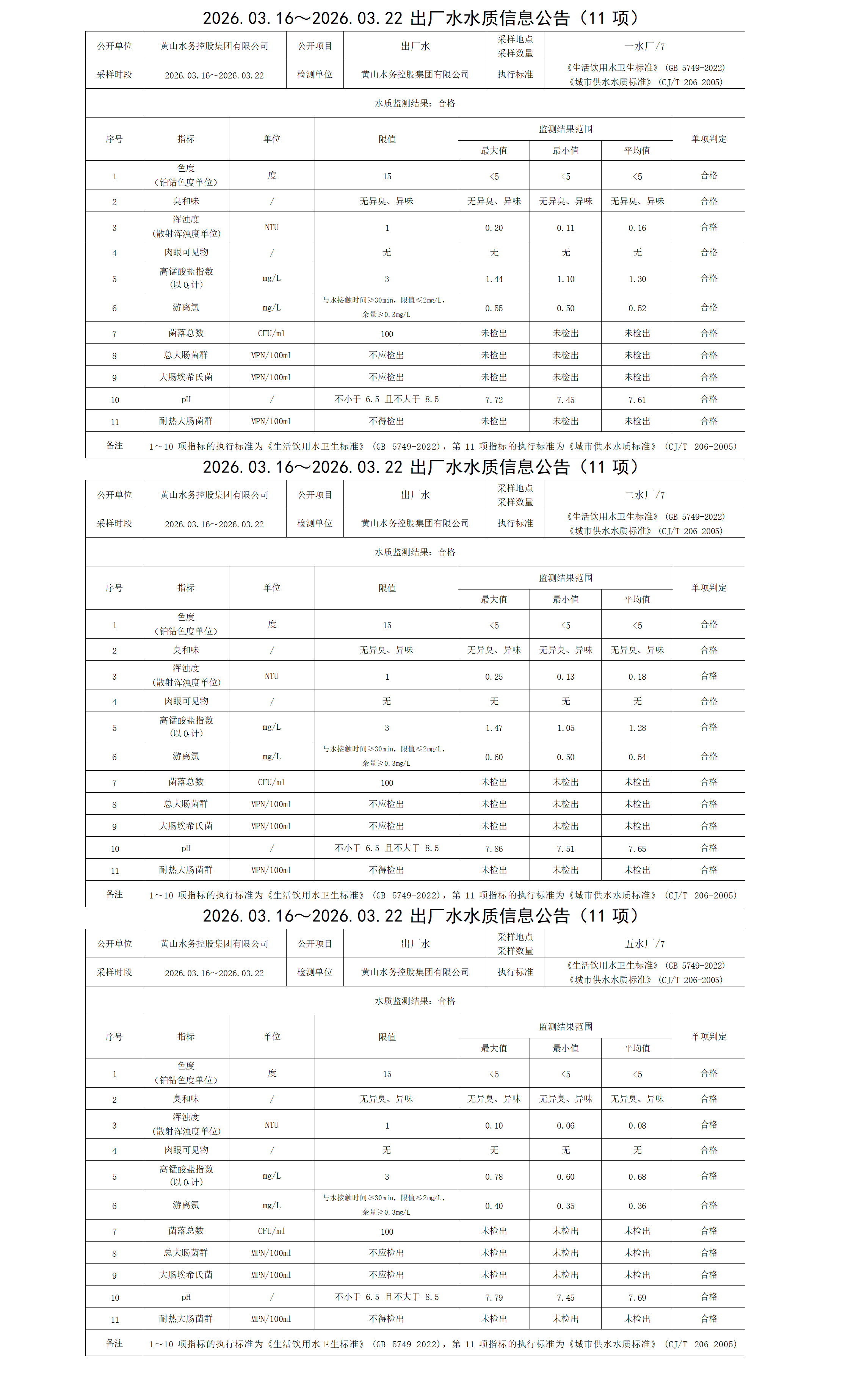 2026.03.16～2026.03.22出厂水水质信息leyu·乐鱼(中国)体育官方网站(11项)_01.png
